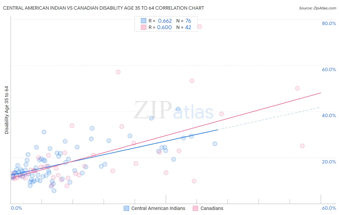 Central American Indian vs Canadian Disability Age 35 to 64