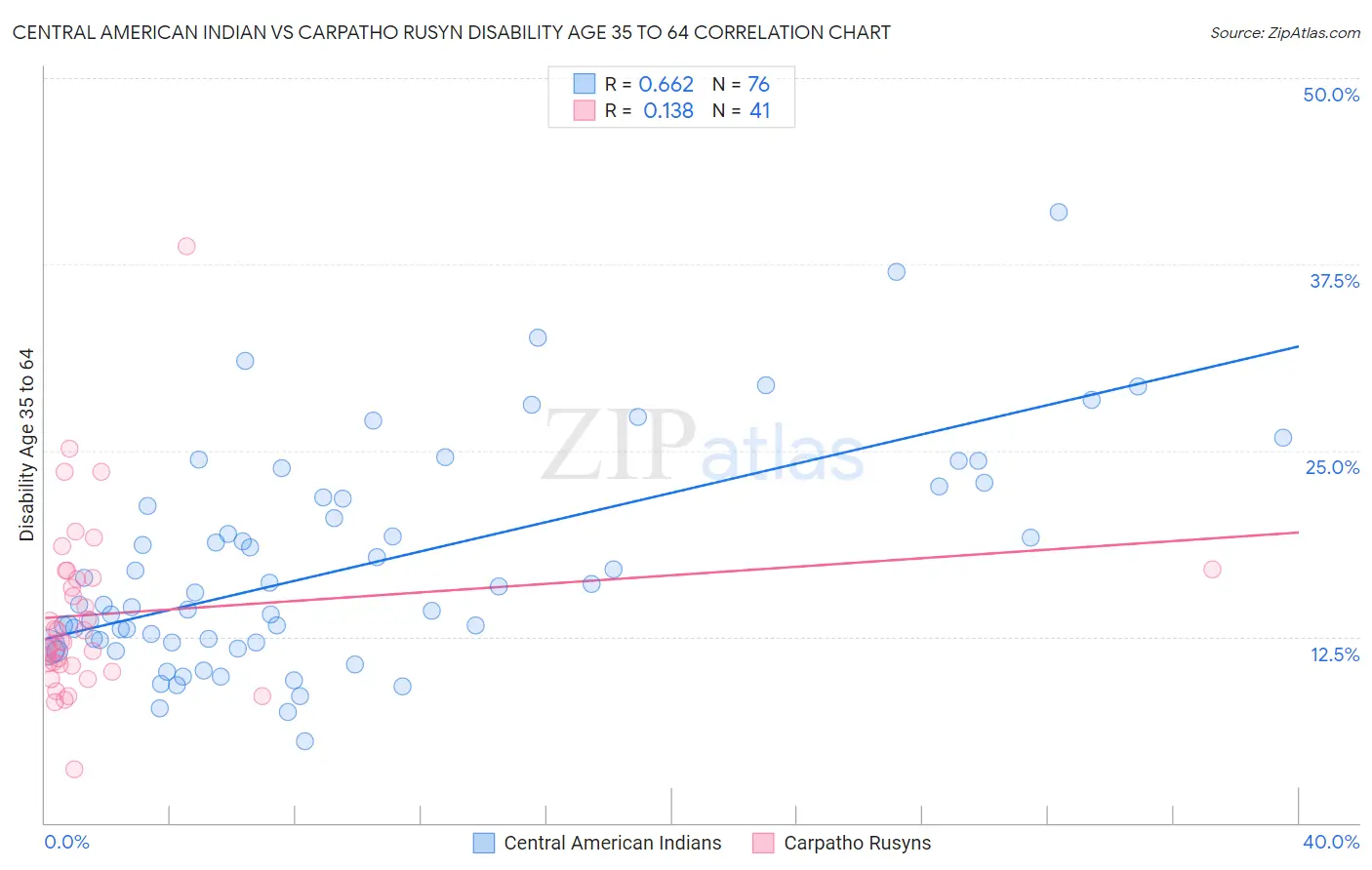 Central American Indian vs Carpatho Rusyn Disability Age 35 to 64