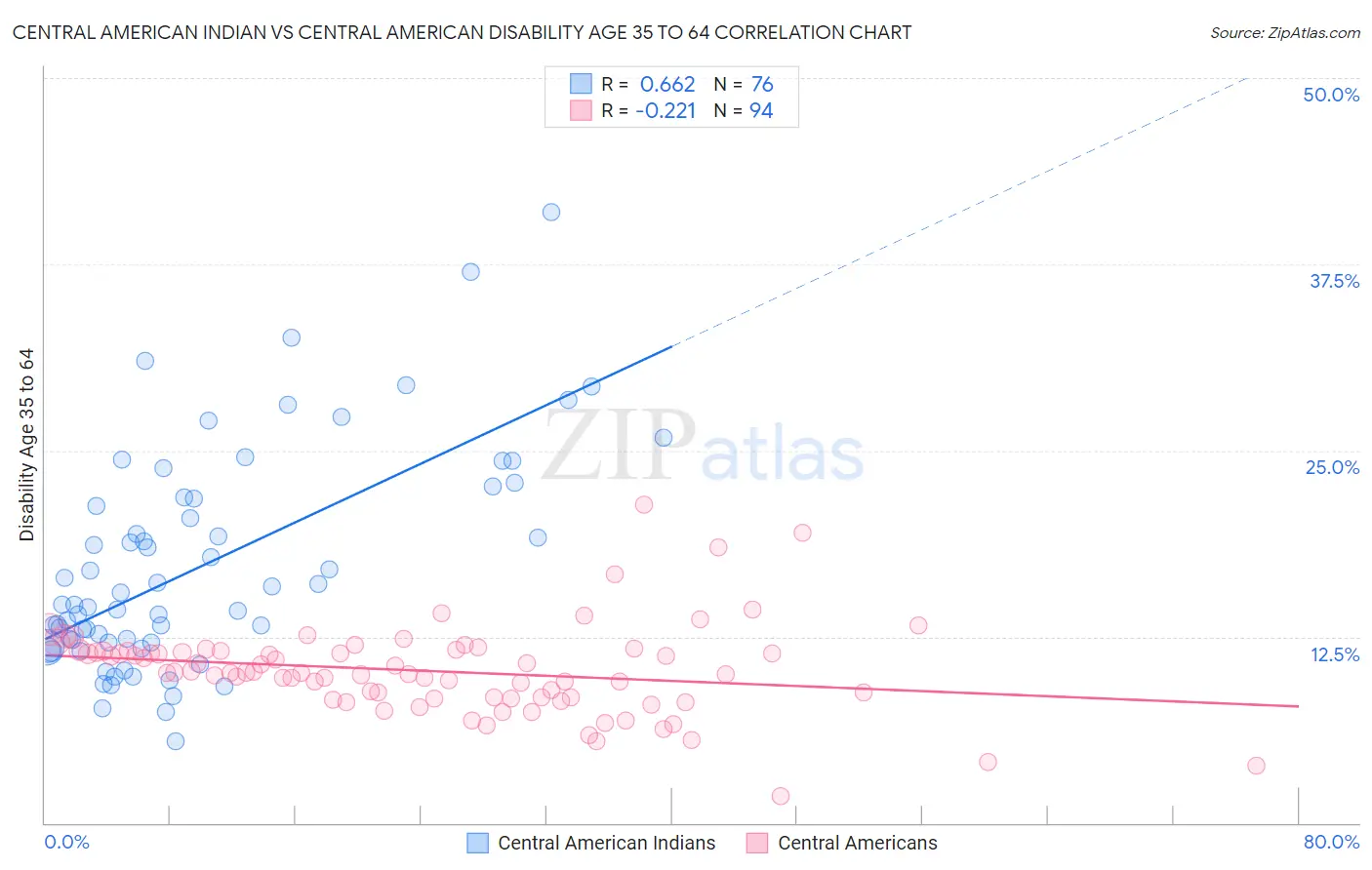 Central American Indian vs Central American Disability Age 35 to 64