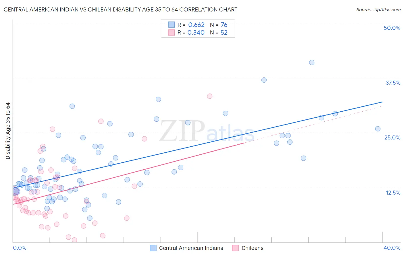 Central American Indian vs Chilean Disability Age 35 to 64