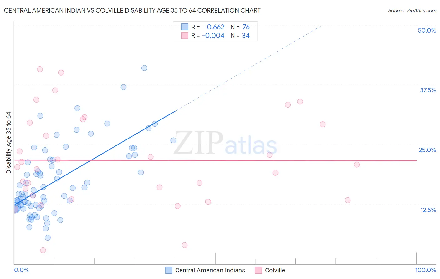 Central American Indian vs Colville Disability Age 35 to 64
