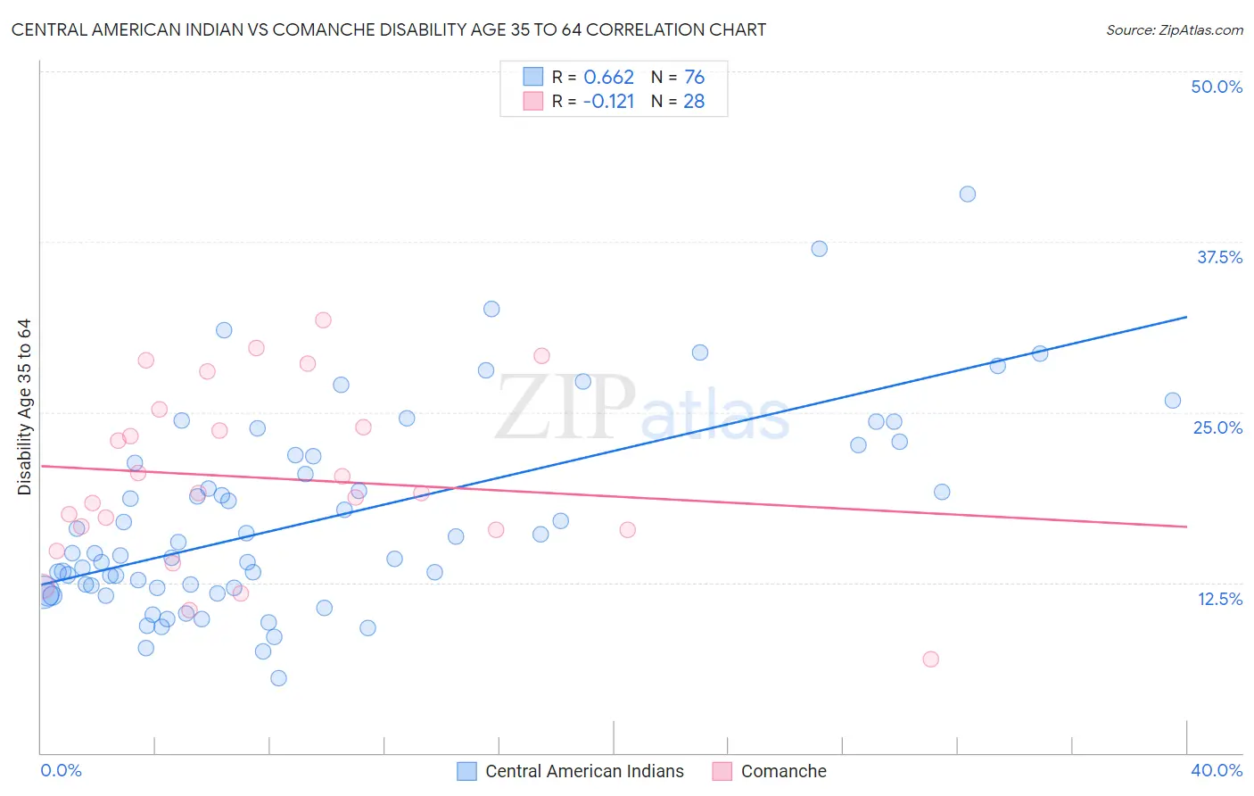 Central American Indian vs Comanche Disability Age 35 to 64