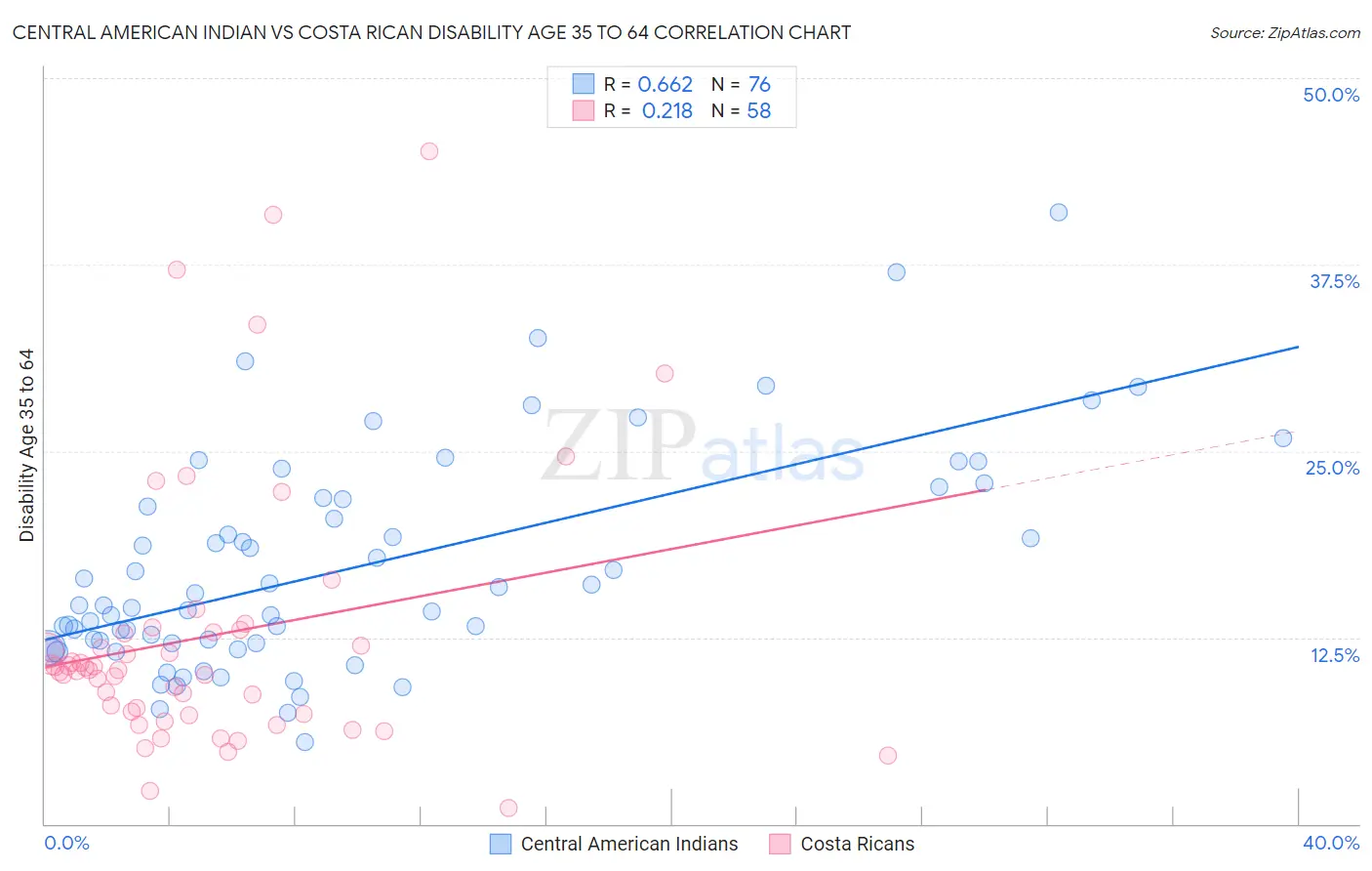 Central American Indian vs Costa Rican Disability Age 35 to 64