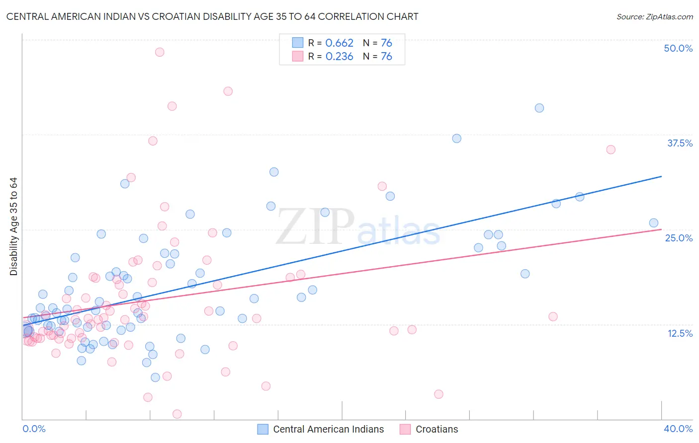 Central American Indian vs Croatian Disability Age 35 to 64