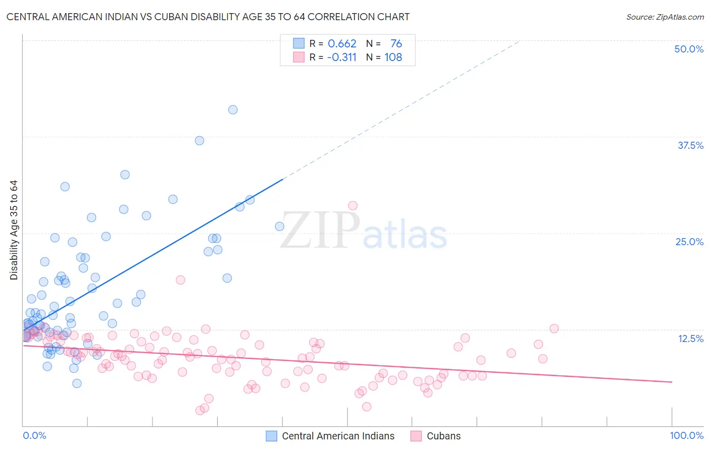 Central American Indian vs Cuban Disability Age 35 to 64