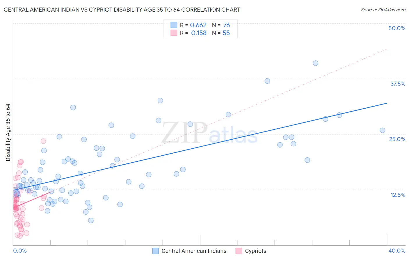 Central American Indian vs Cypriot Disability Age 35 to 64