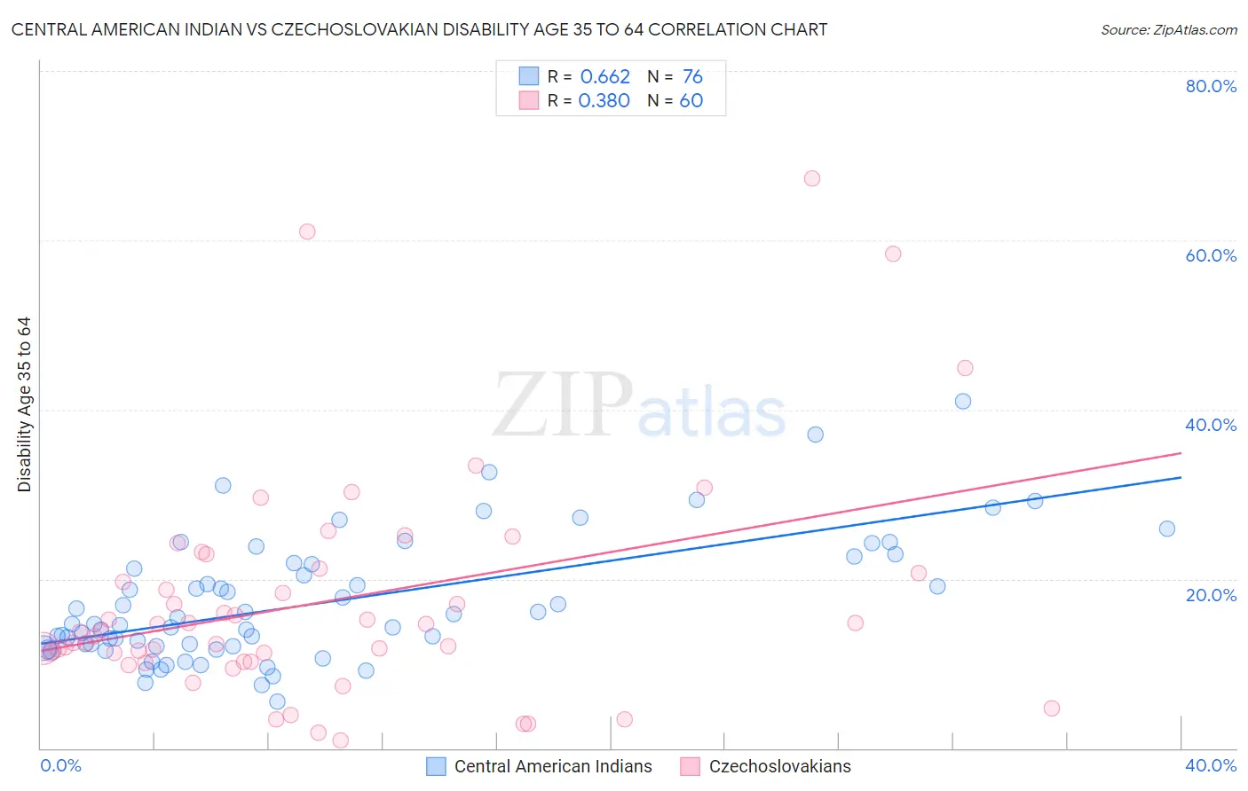 Central American Indian vs Czechoslovakian Disability Age 35 to 64