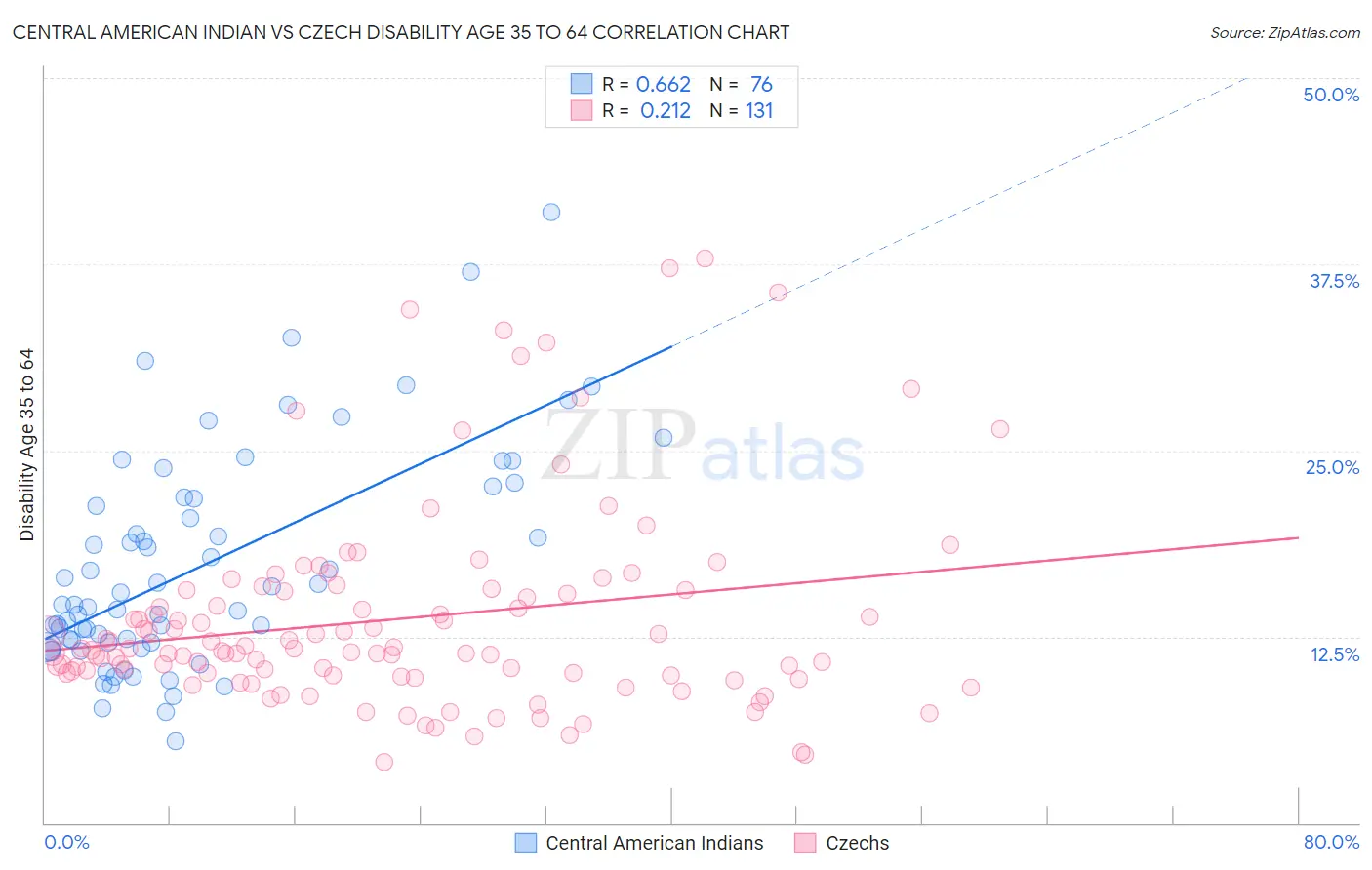 Central American Indian vs Czech Disability Age 35 to 64