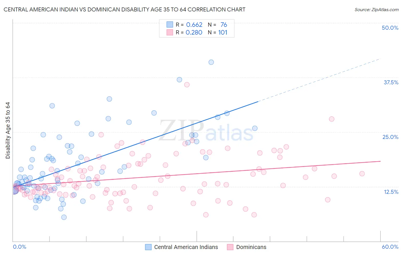 Central American Indian vs Dominican Disability Age 35 to 64
