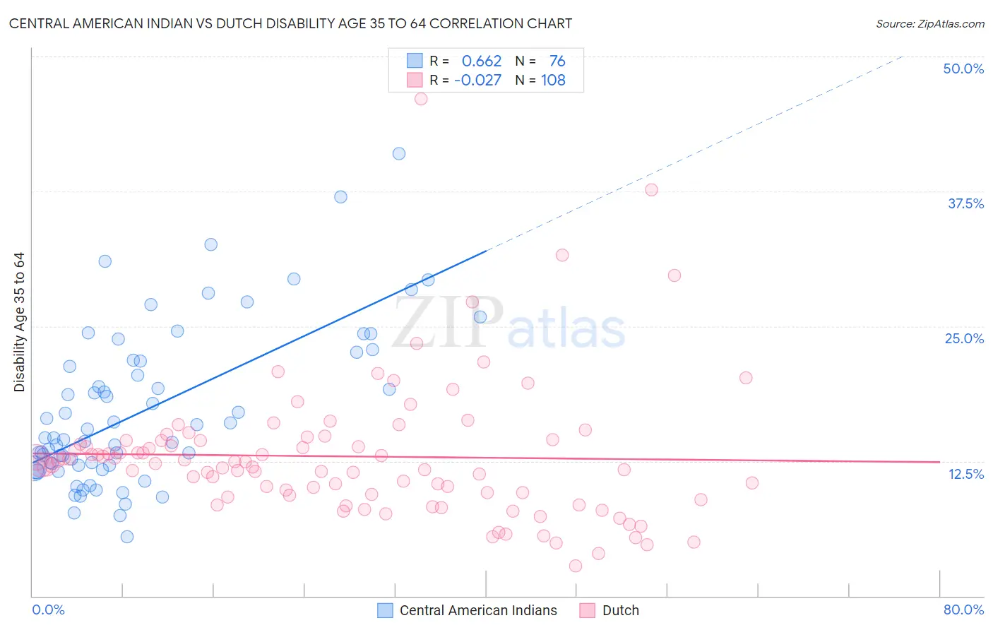 Central American Indian vs Dutch Disability Age 35 to 64