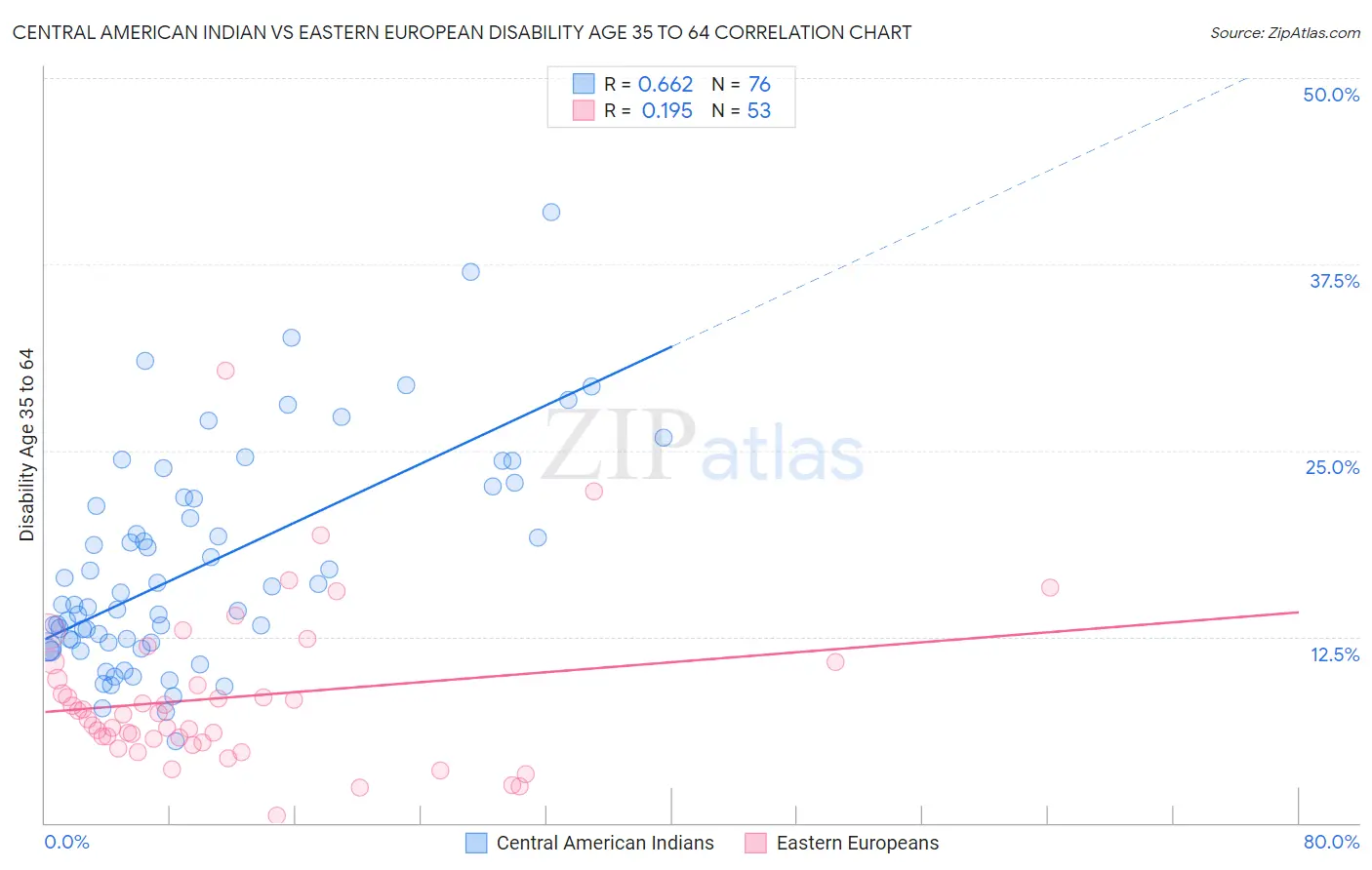 Central American Indian vs Eastern European Disability Age 35 to 64