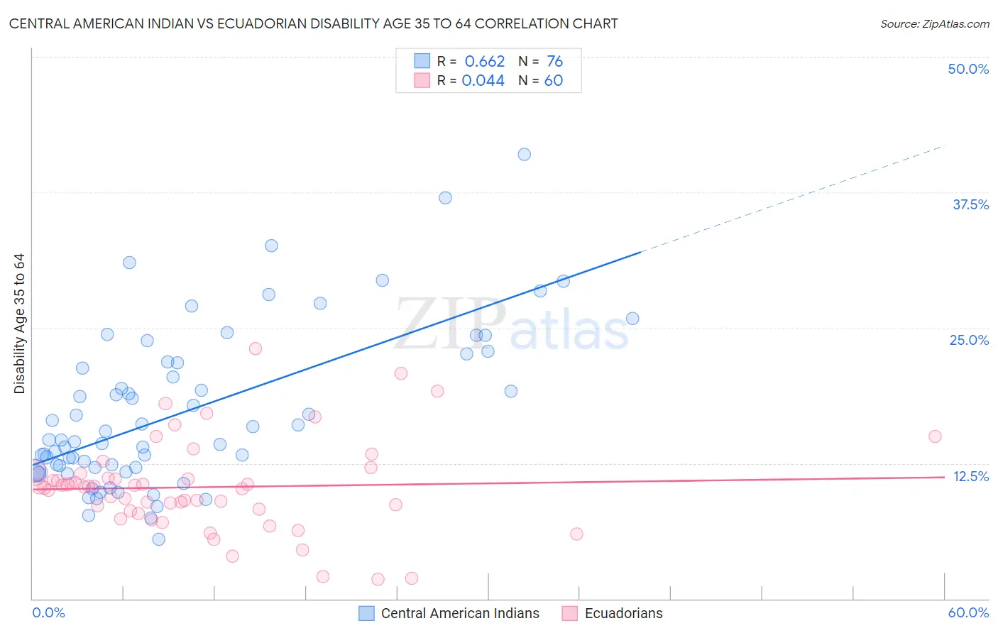Central American Indian vs Ecuadorian Disability Age 35 to 64