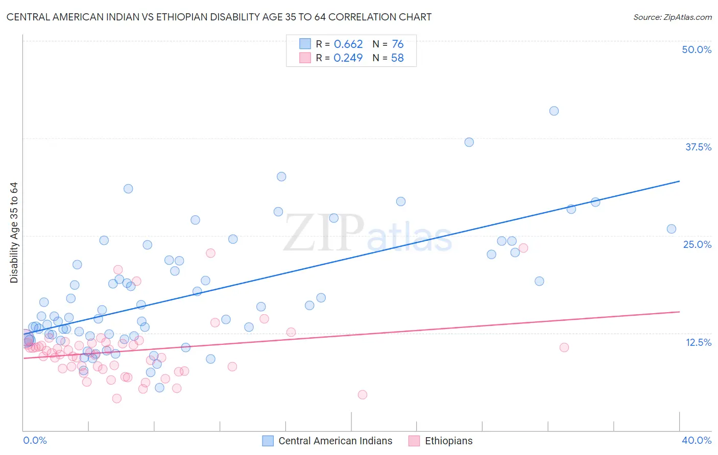 Central American Indian vs Ethiopian Disability Age 35 to 64
