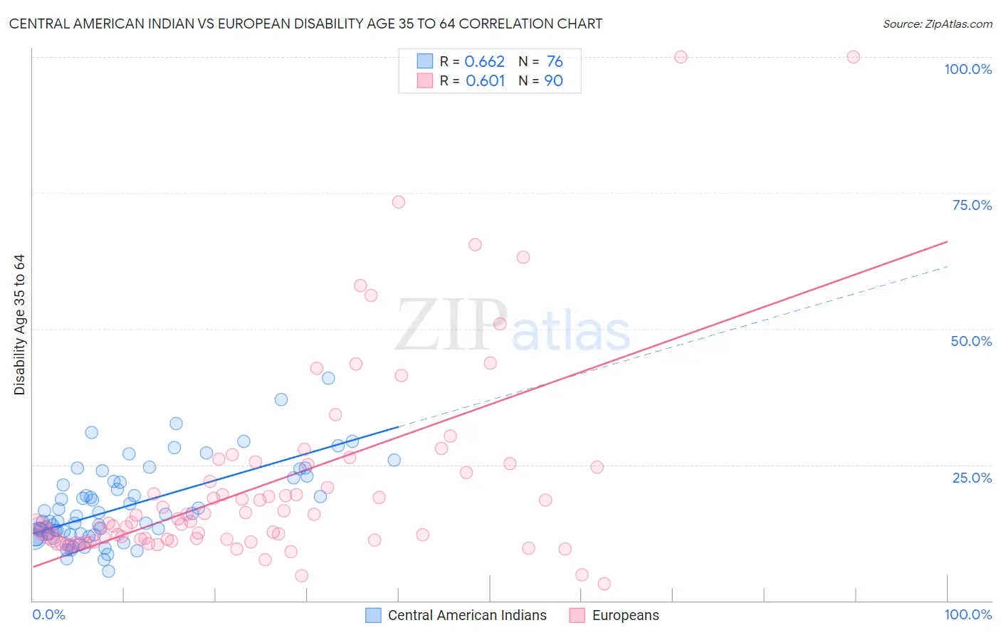 Central American Indian vs European Disability Age 35 to 64