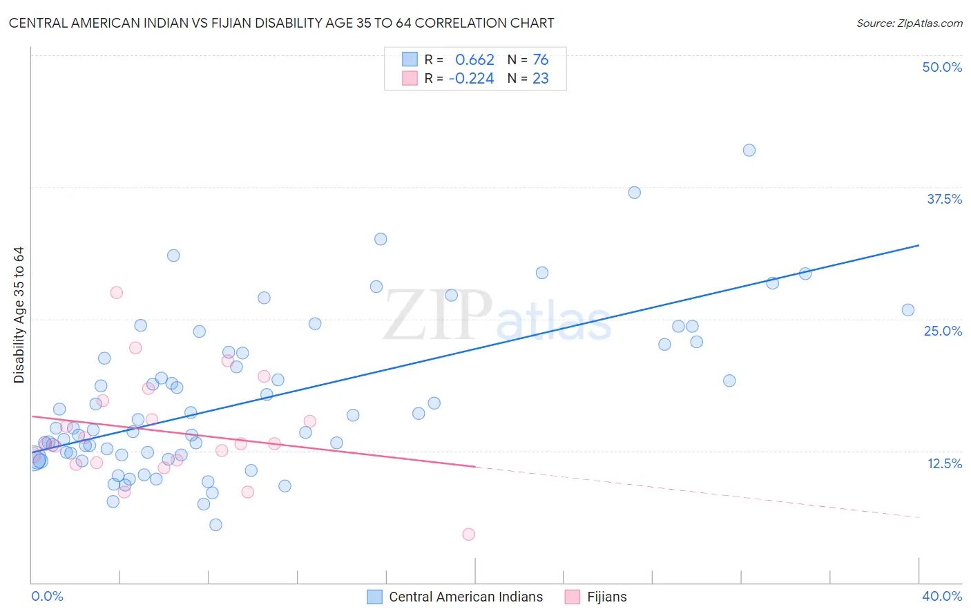 Central American Indian vs Fijian Disability Age 35 to 64