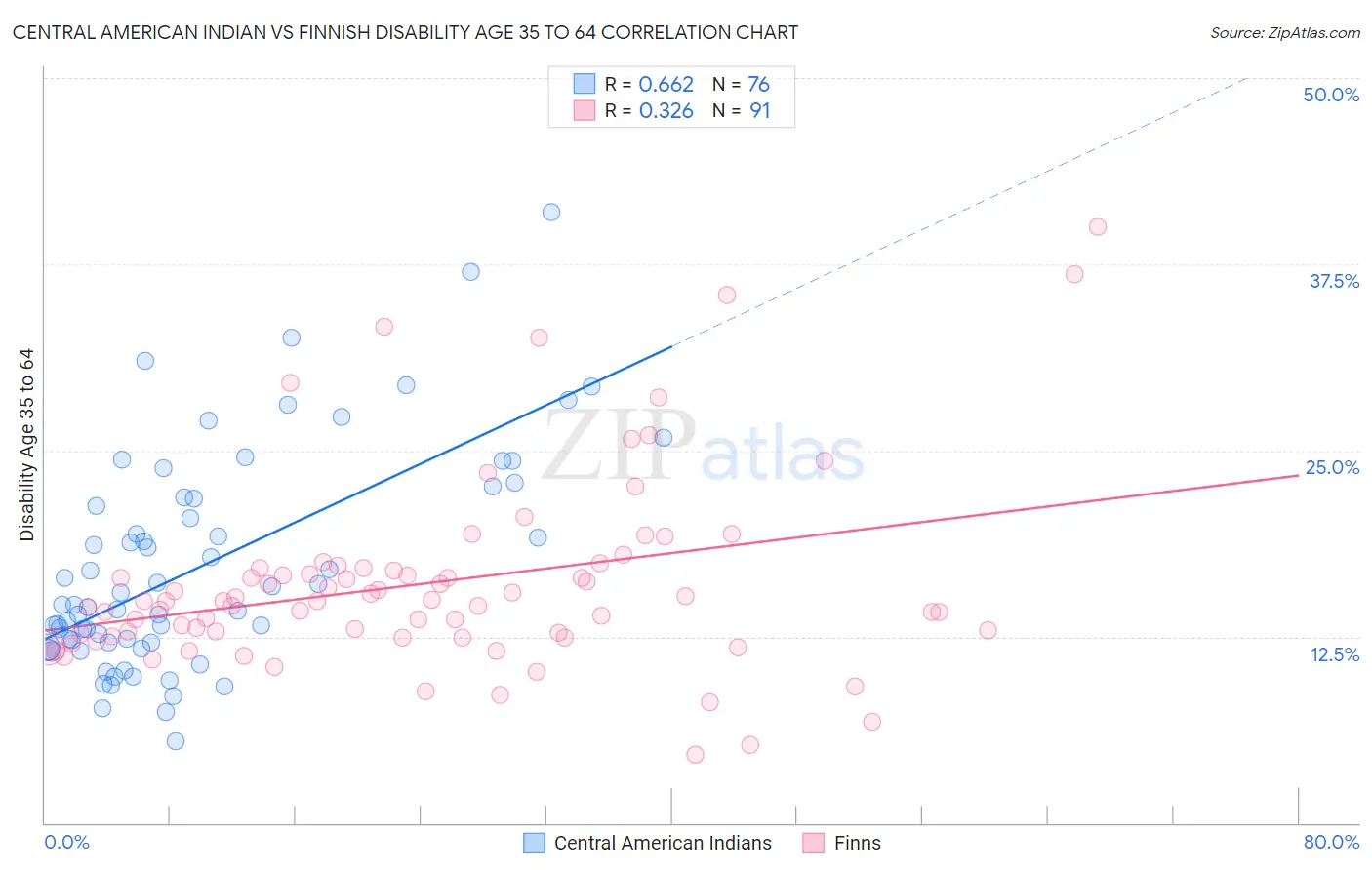 Central American Indian vs Finnish Disability Age 35 to 64