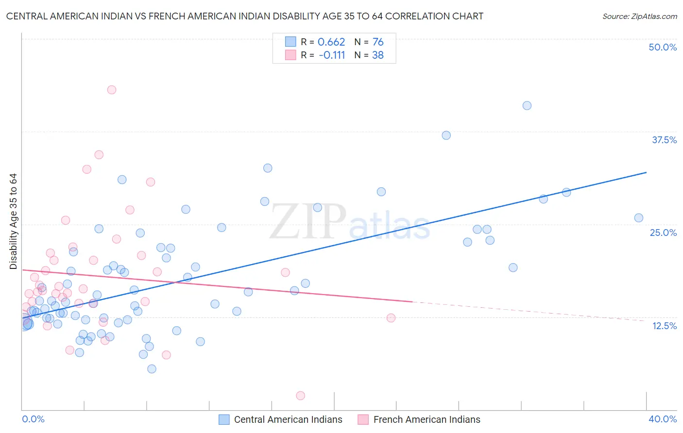 Central American Indian vs French American Indian Disability Age 35 to 64