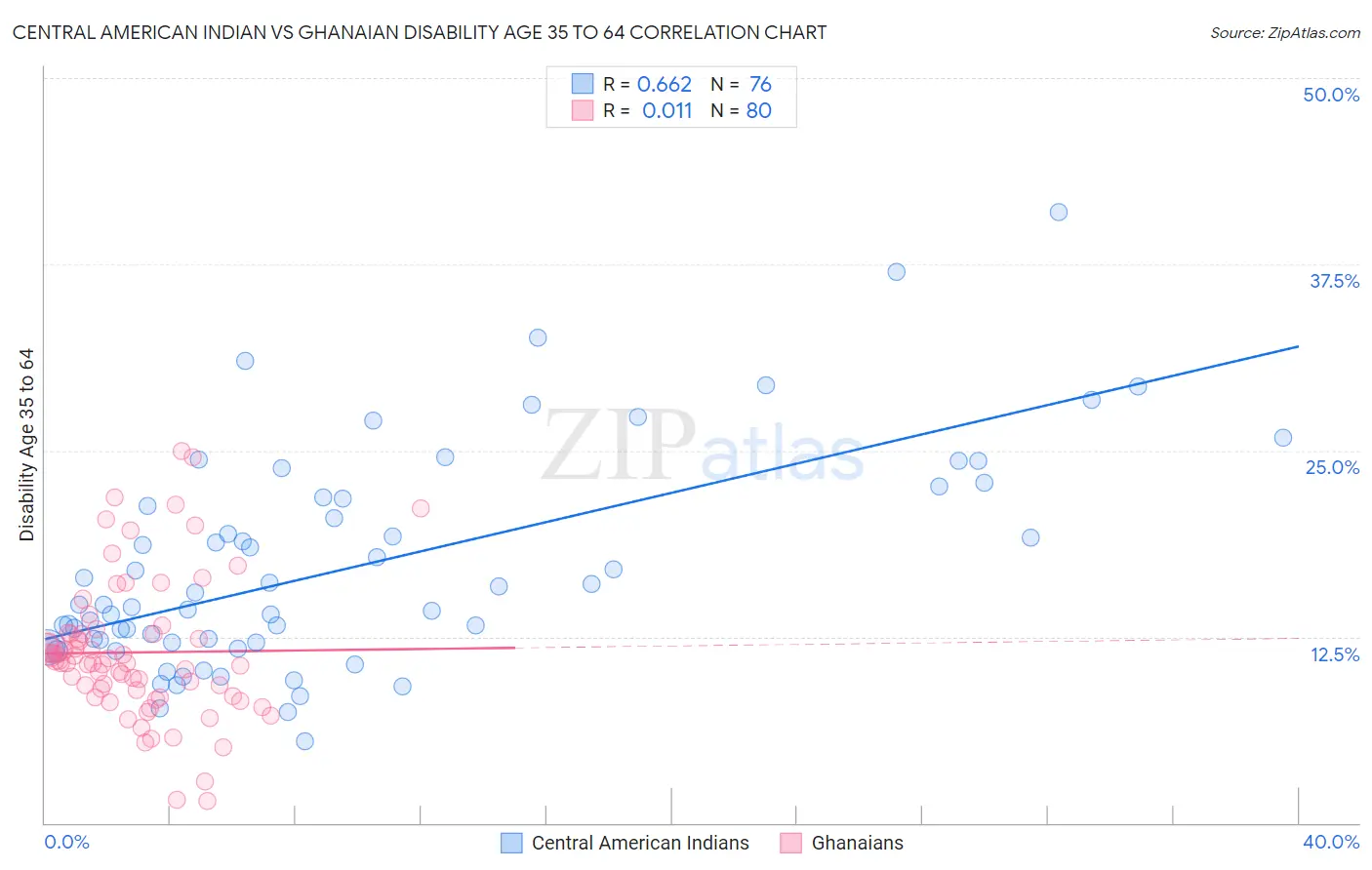 Central American Indian vs Ghanaian Disability Age 35 to 64
