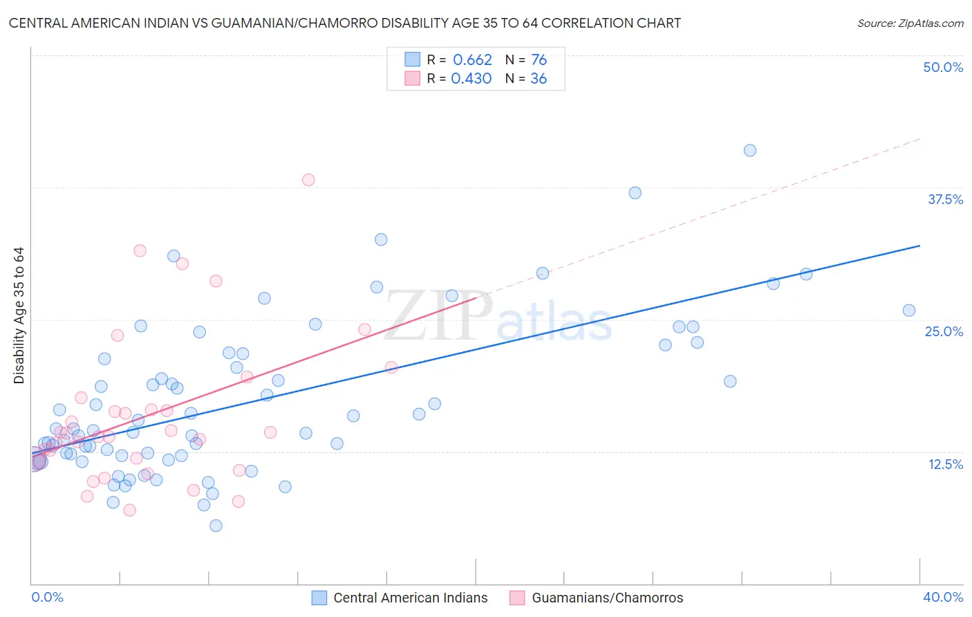 Central American Indian vs Guamanian/Chamorro Disability Age 35 to 64