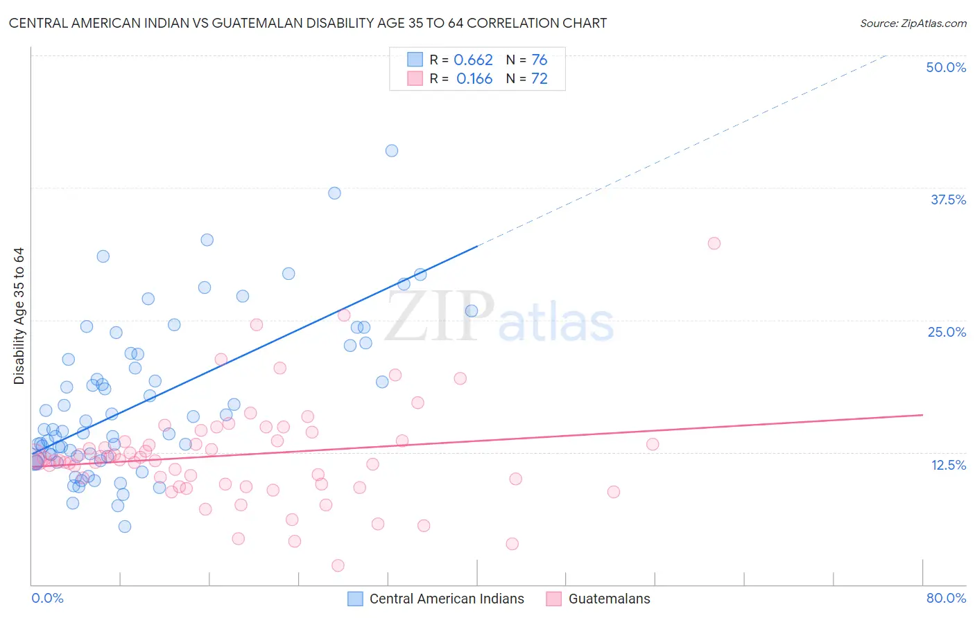 Central American Indian vs Guatemalan Disability Age 35 to 64