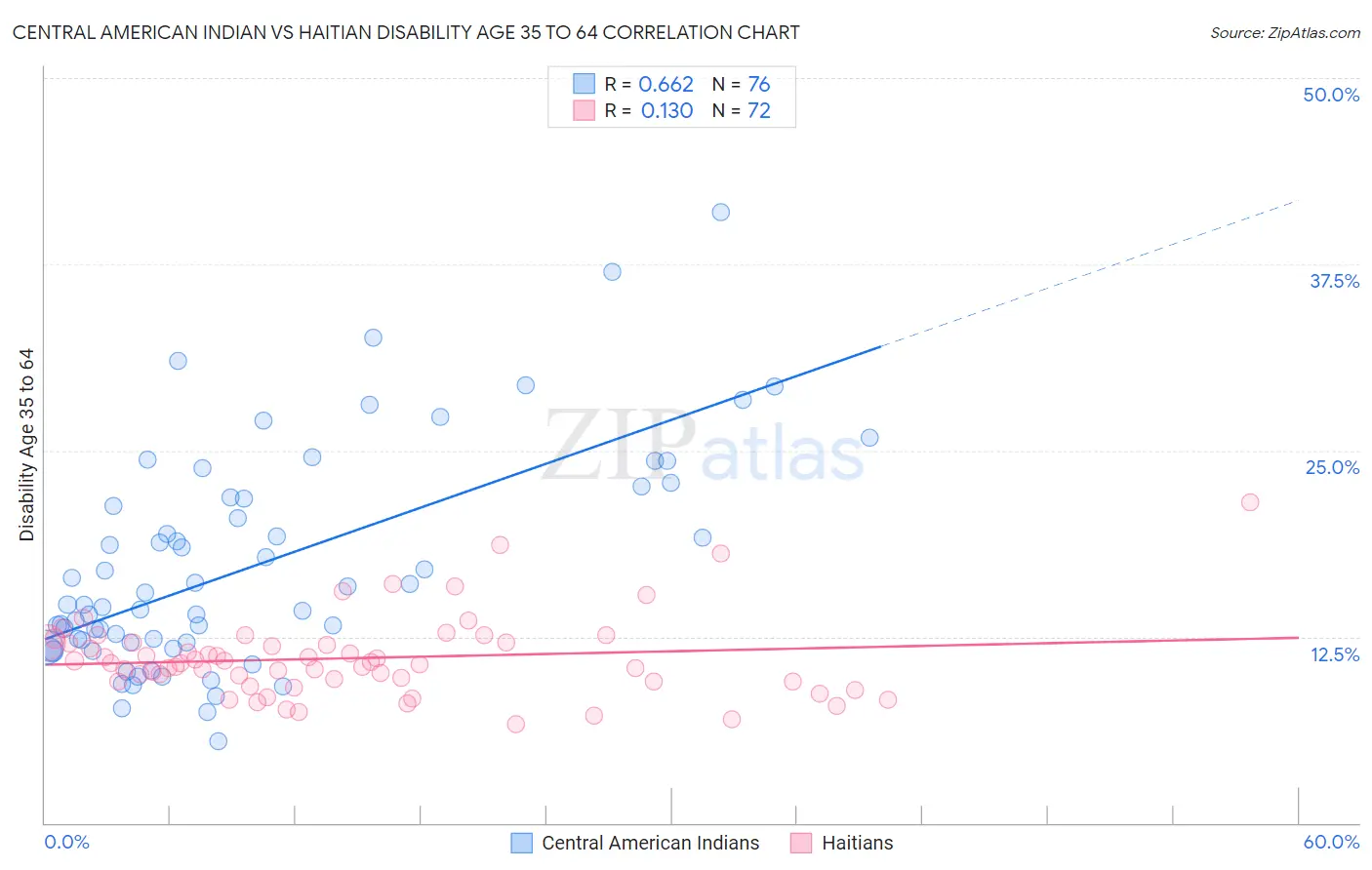 Central American Indian vs Haitian Disability Age 35 to 64