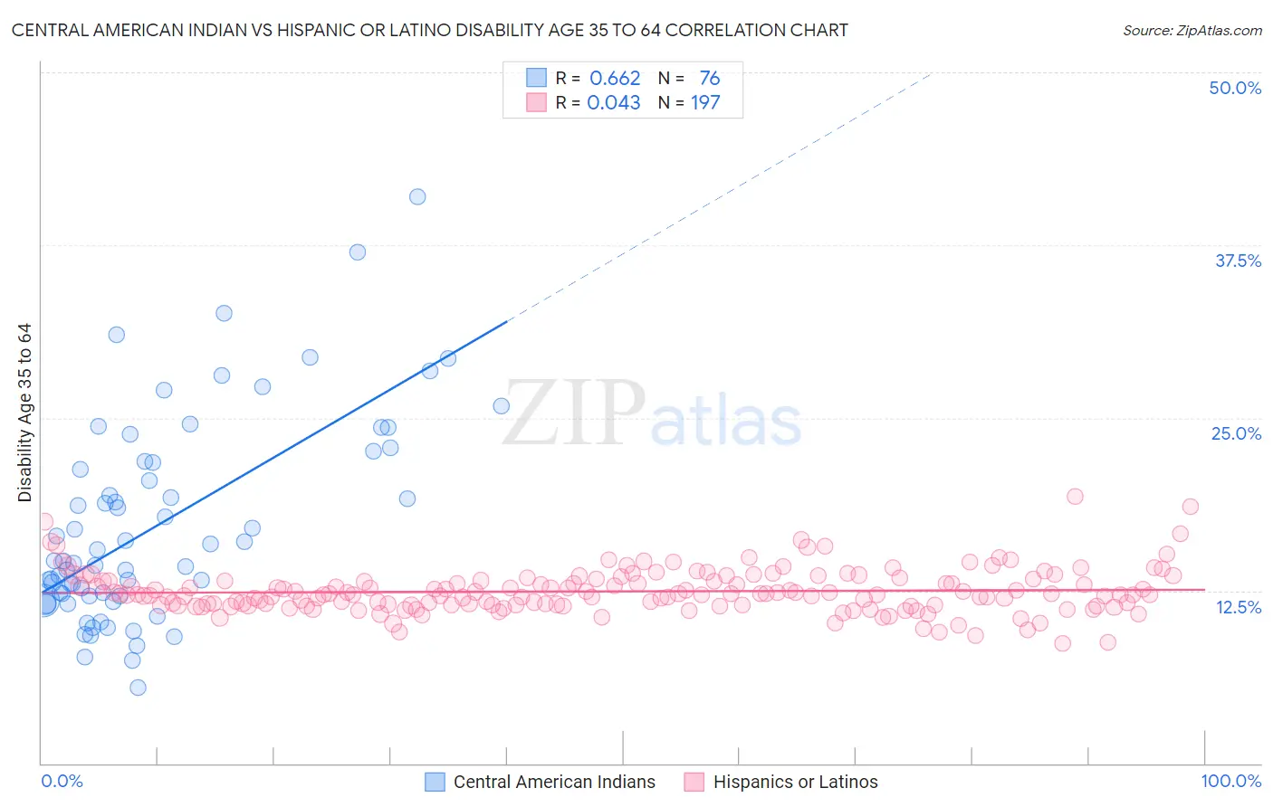 Central American Indian vs Hispanic or Latino Disability Age 35 to 64