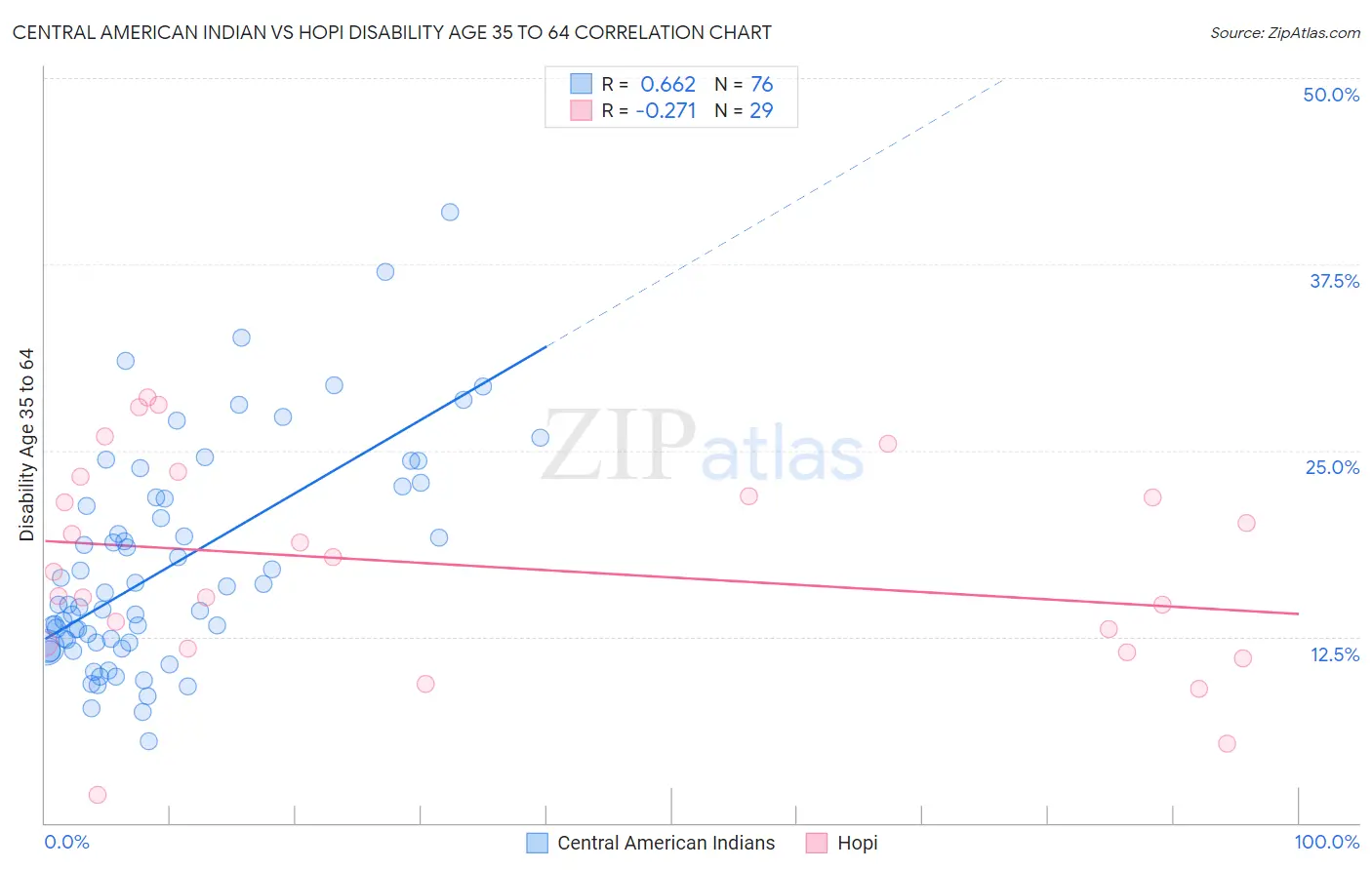 Central American Indian vs Hopi Disability Age 35 to 64
