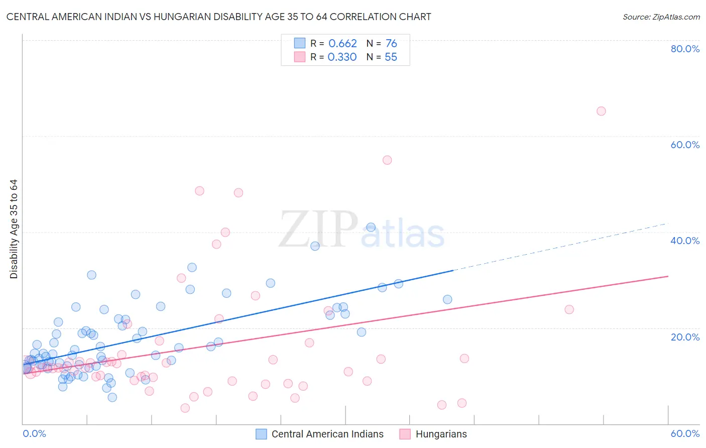 Central American Indian vs Hungarian Disability Age 35 to 64
