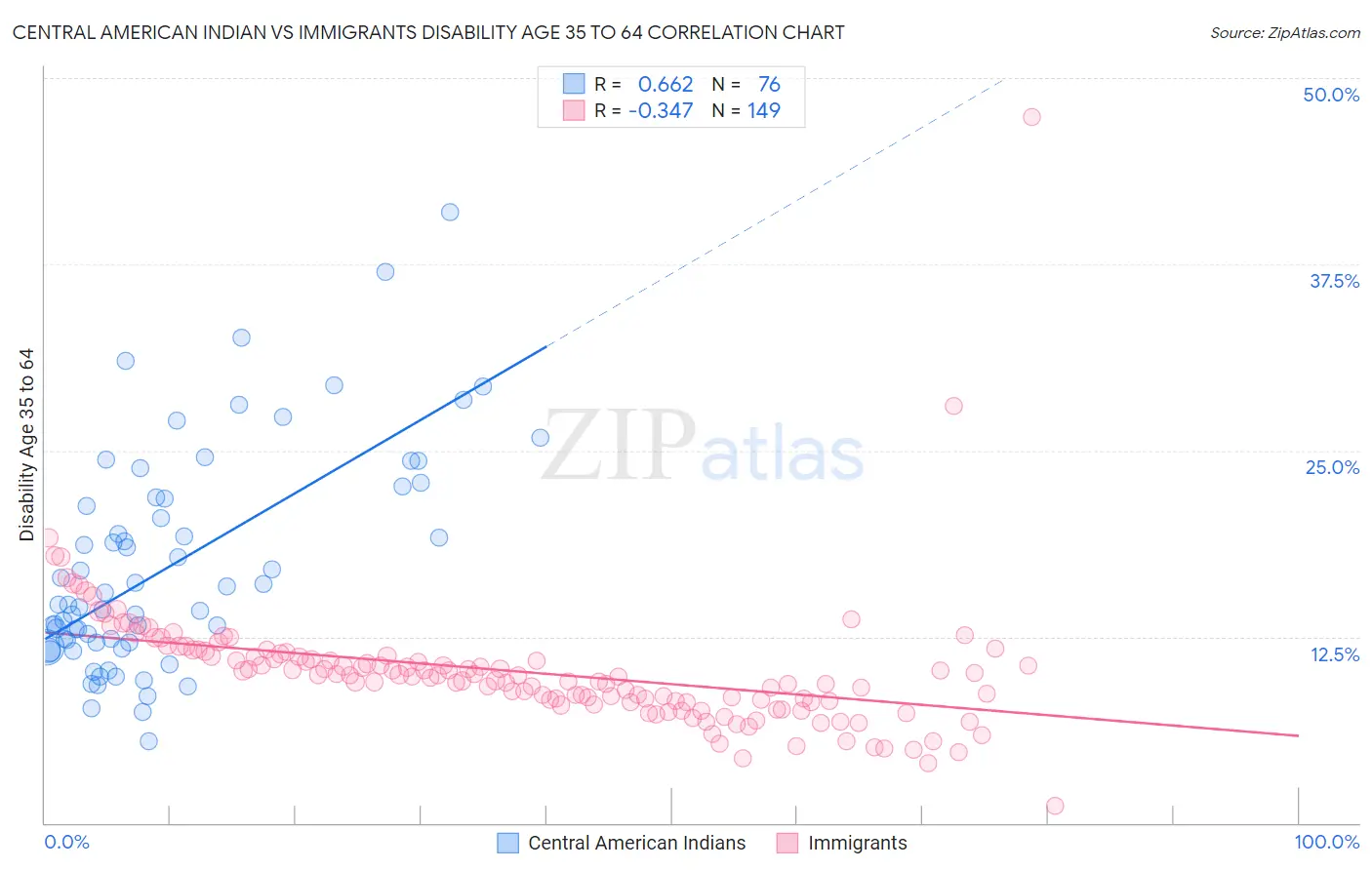 Central American Indian vs Immigrants Disability Age 35 to 64