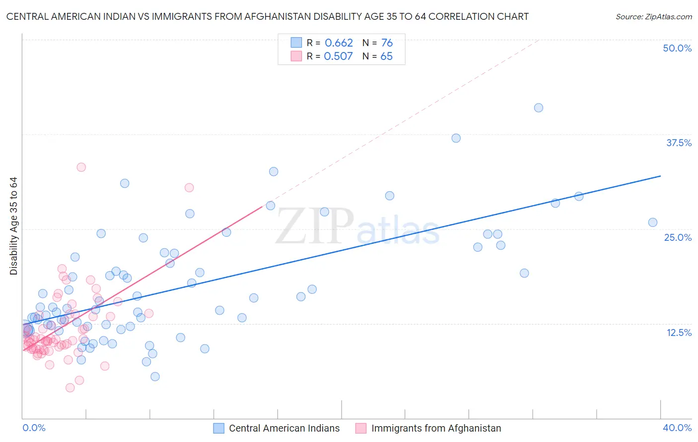Central American Indian vs Immigrants from Afghanistan Disability Age 35 to 64