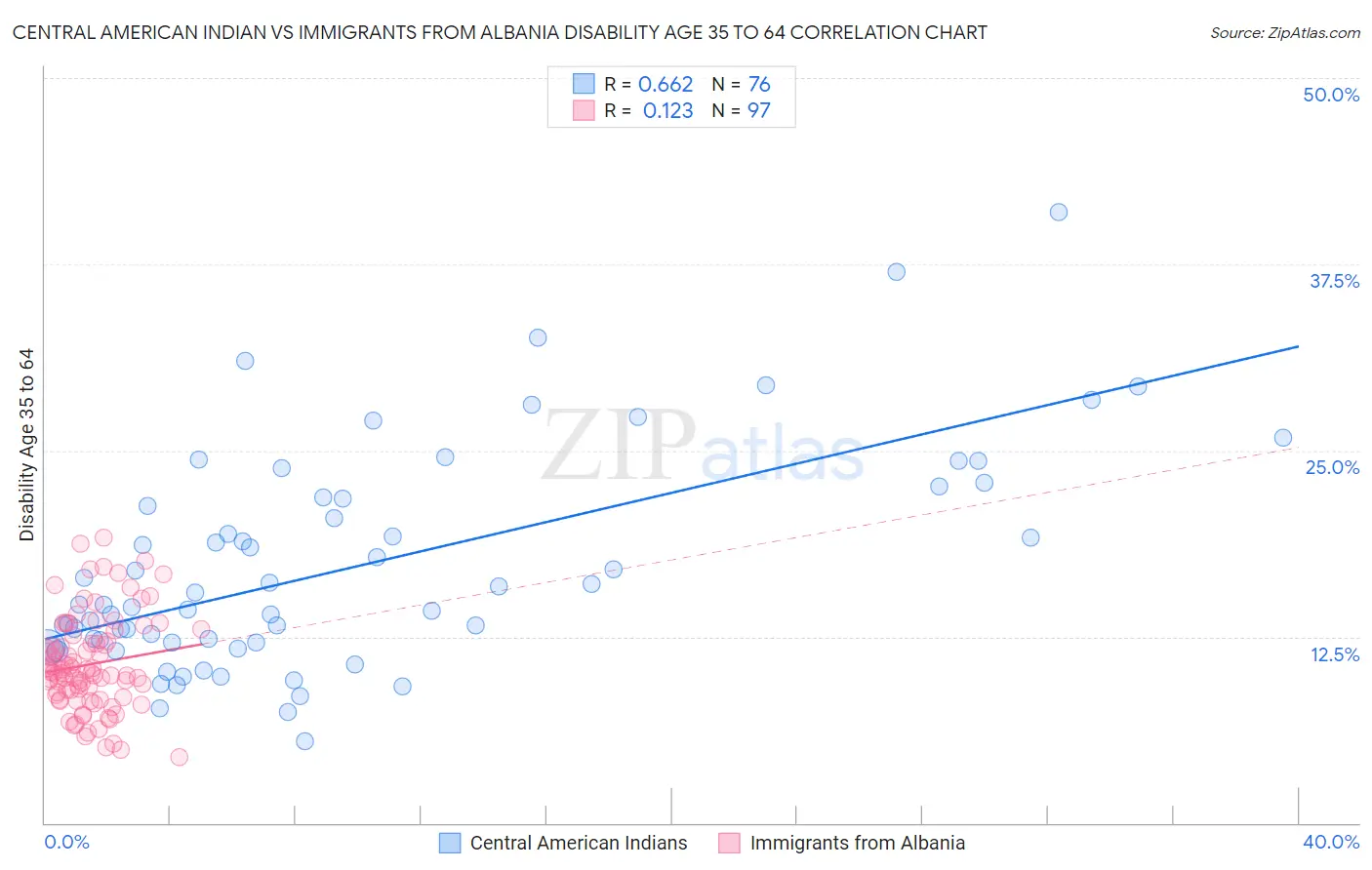 Central American Indian vs Immigrants from Albania Disability Age 35 to 64