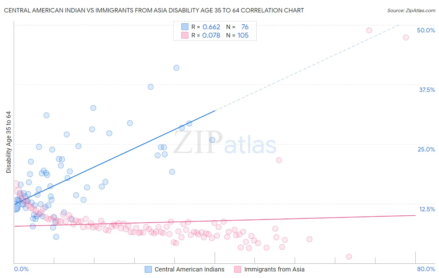 Central American Indian vs Immigrants from Asia Disability Age 35 to 64