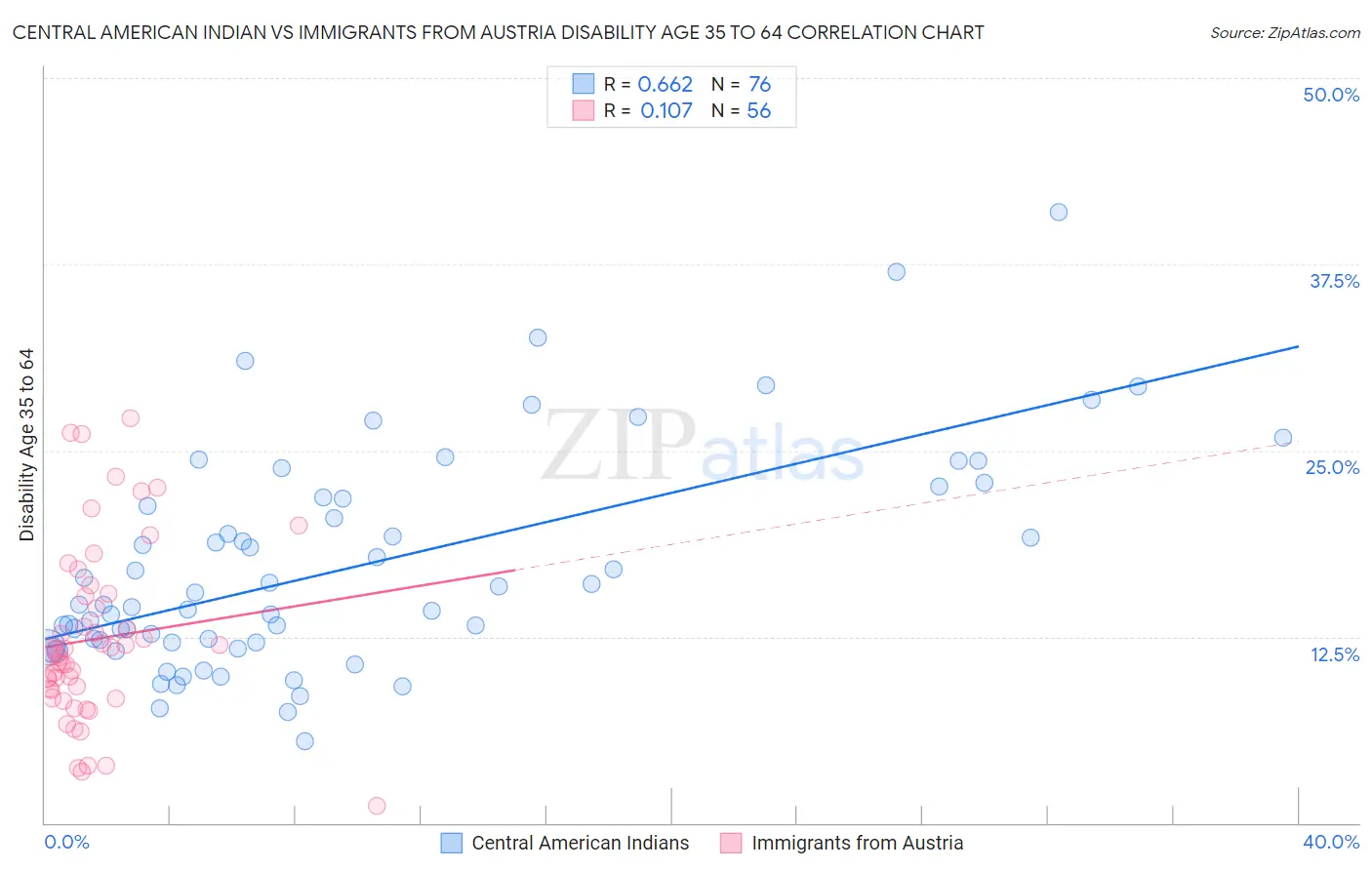 Central American Indian vs Immigrants from Austria Disability Age 35 to 64
