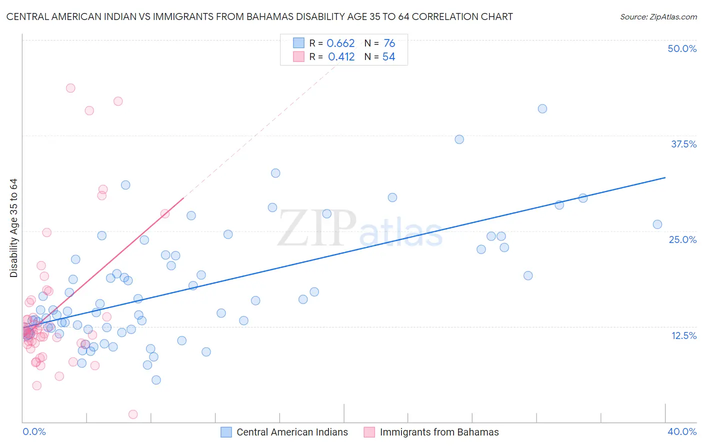 Central American Indian vs Immigrants from Bahamas Disability Age 35 to 64
