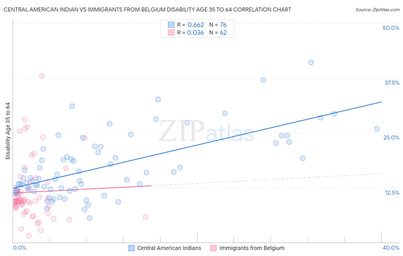 Central American Indian vs Immigrants from Belgium Disability Age 35 to 64