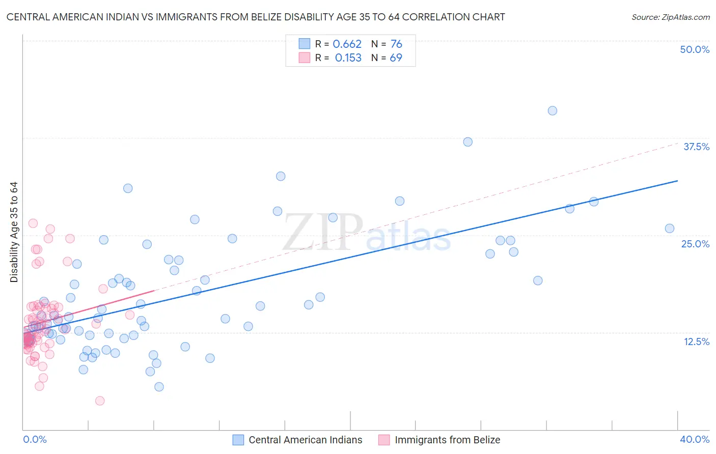 Central American Indian vs Immigrants from Belize Disability Age 35 to 64