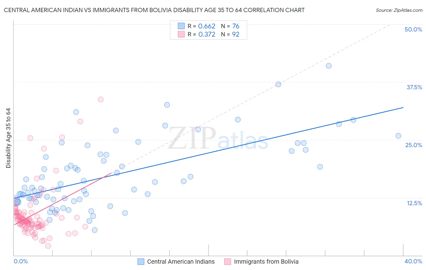 Central American Indian vs Immigrants from Bolivia Disability Age 35 to 64