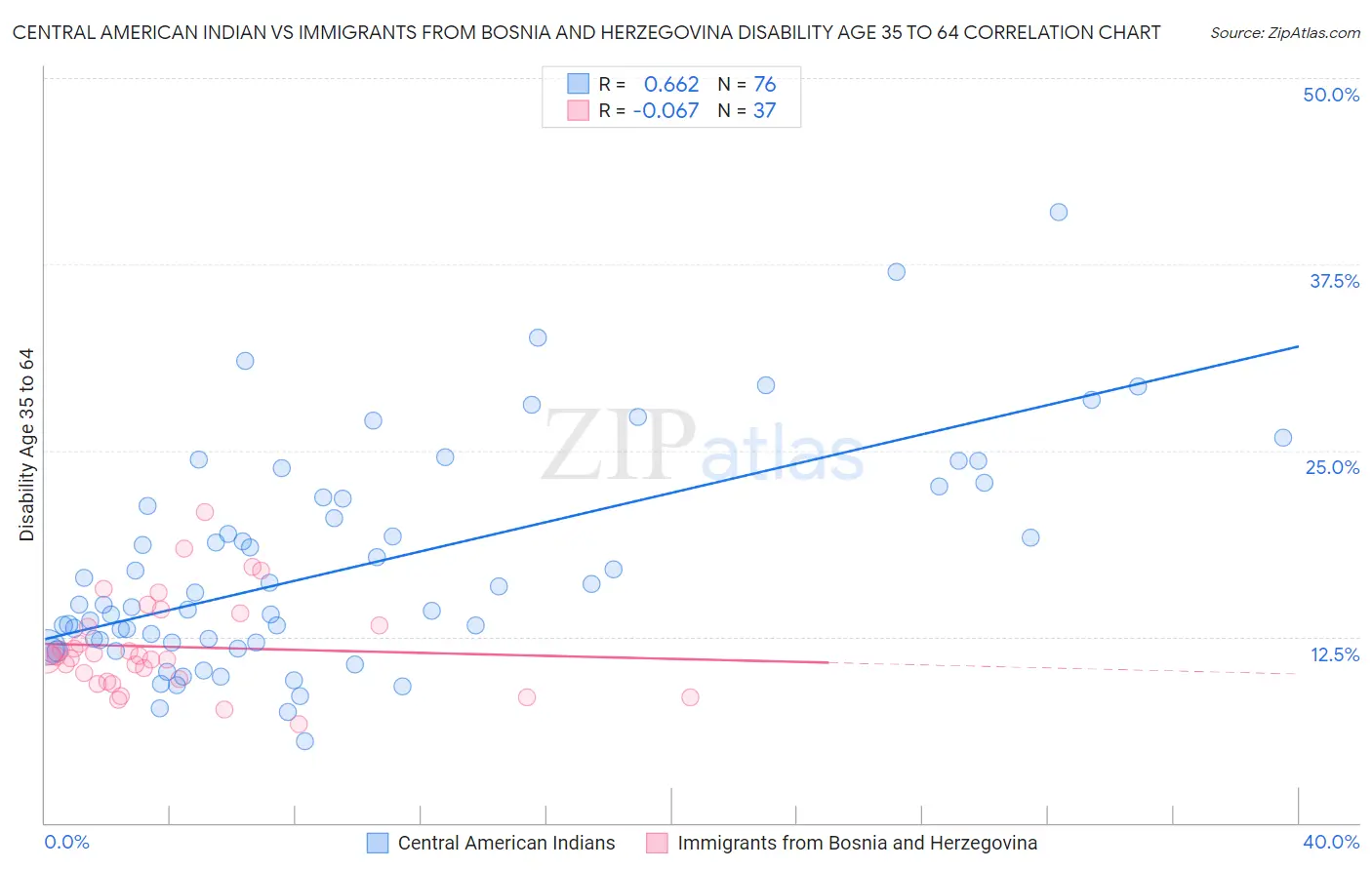 Central American Indian vs Immigrants from Bosnia and Herzegovina Disability Age 35 to 64