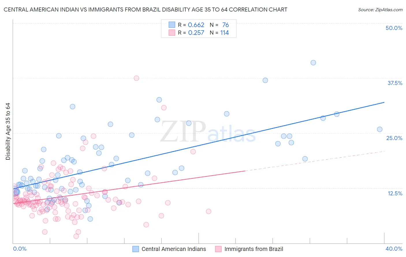 Central American Indian vs Immigrants from Brazil Disability Age 35 to 64