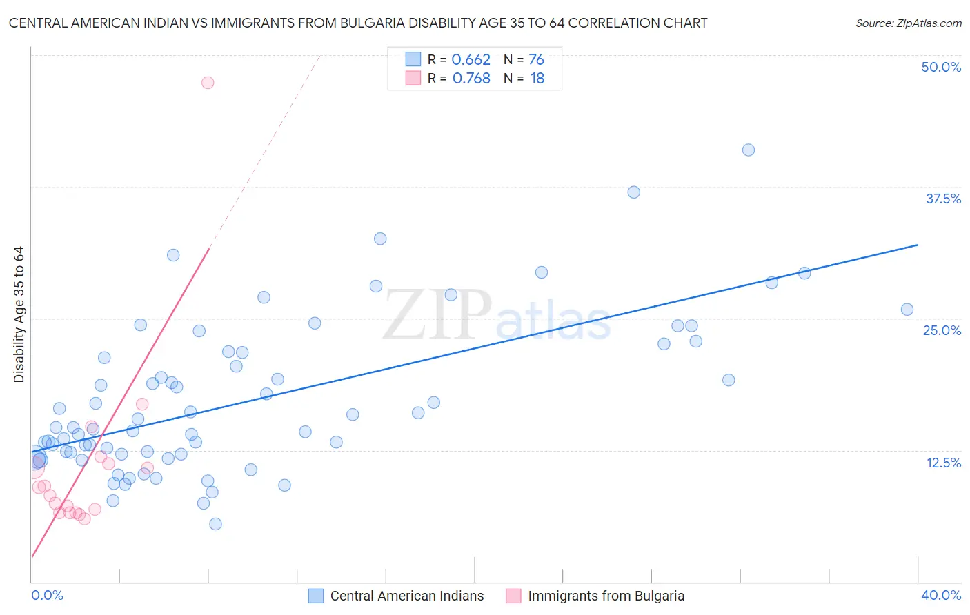 Central American Indian vs Immigrants from Bulgaria Disability Age 35 to 64