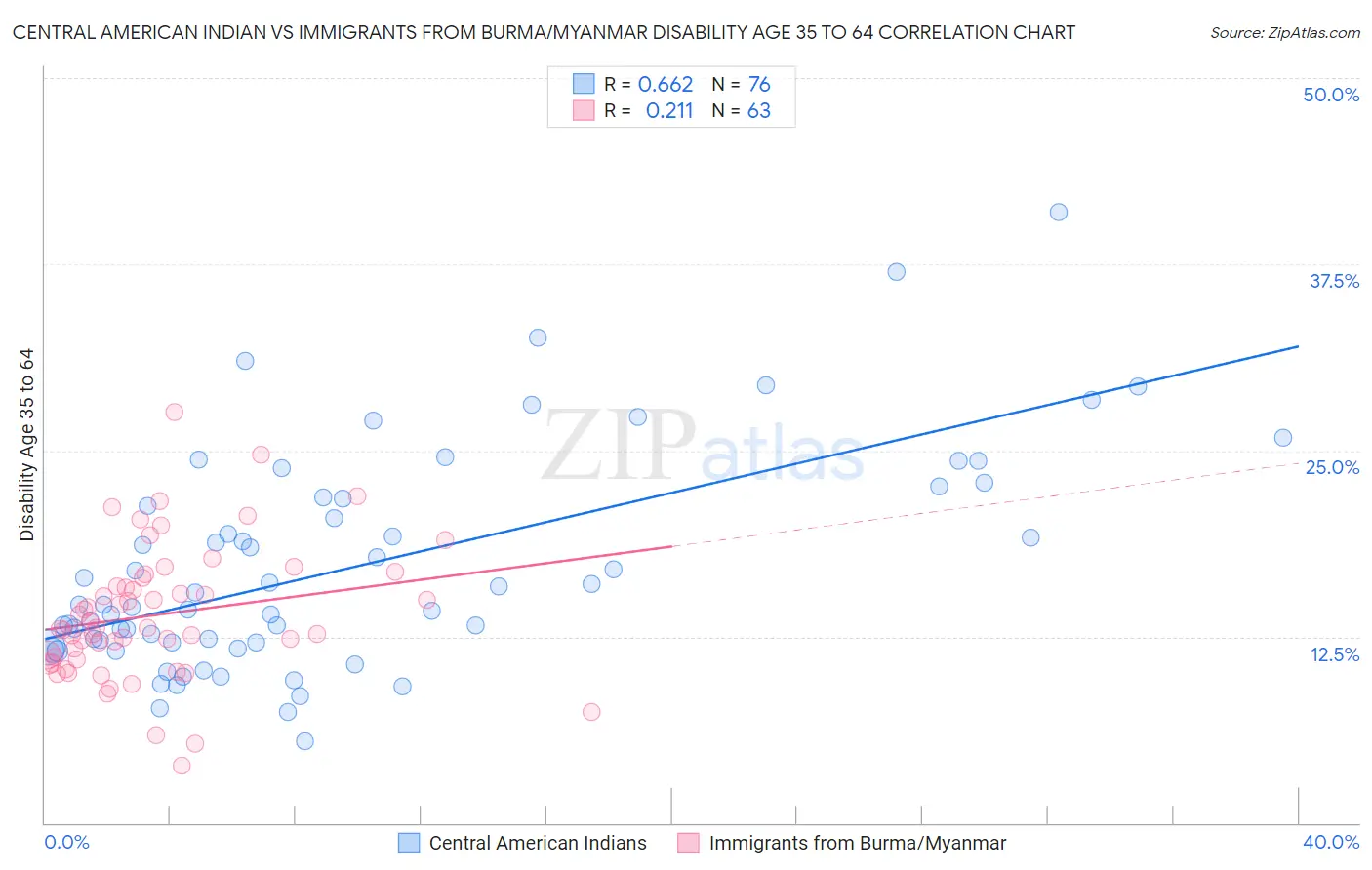 Central American Indian vs Immigrants from Burma/Myanmar Disability Age 35 to 64