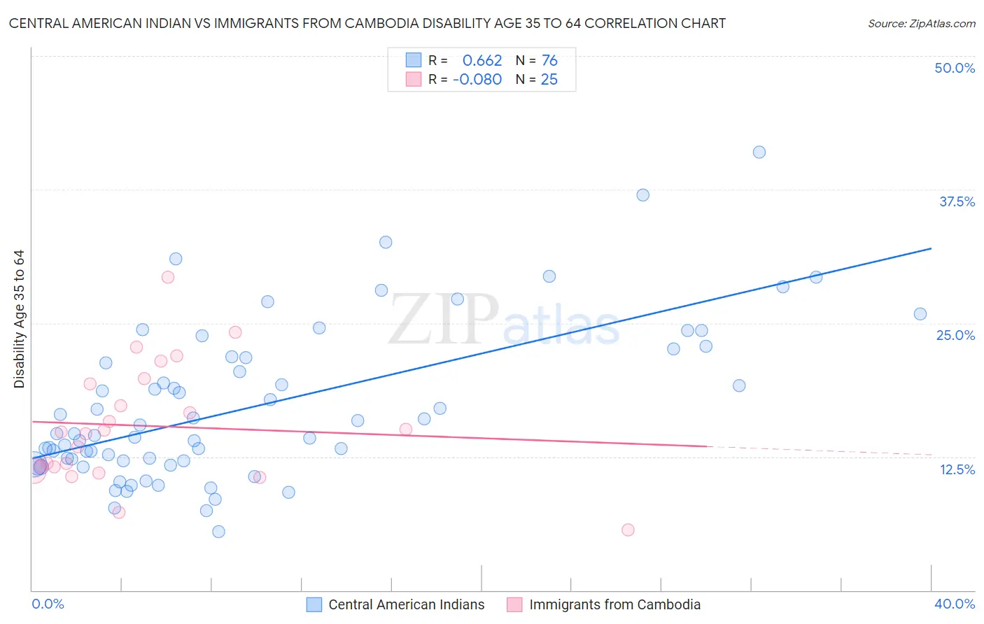 Central American Indian vs Immigrants from Cambodia Disability Age 35 to 64