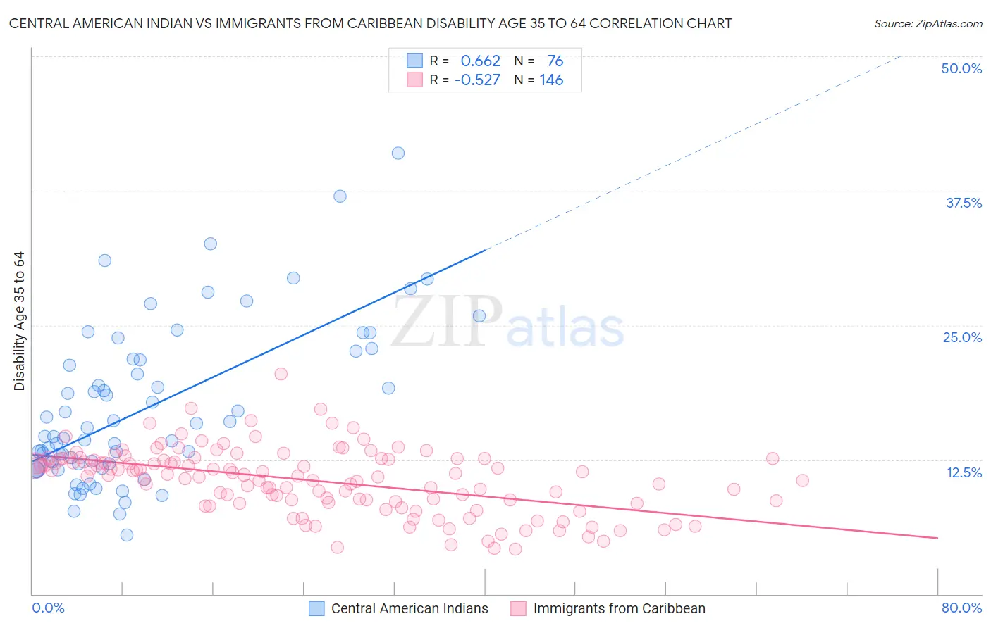 Central American Indian vs Immigrants from Caribbean Disability Age 35 to 64