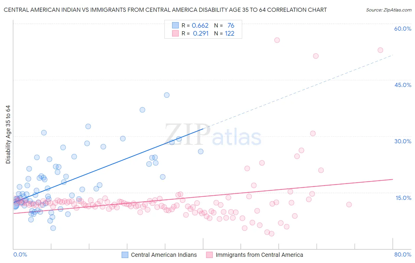 Central American Indian vs Immigrants from Central America Disability Age 35 to 64