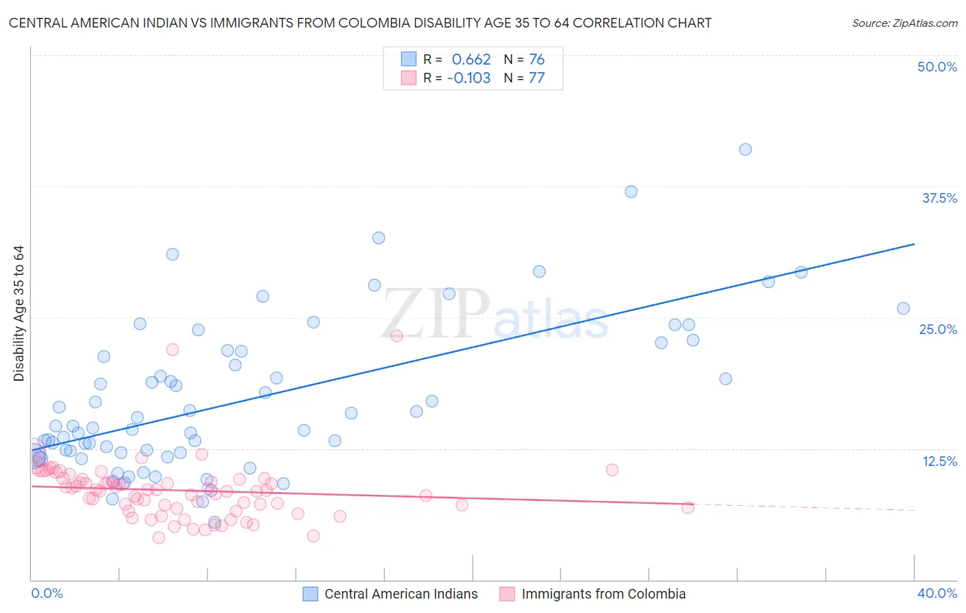 Central American Indian vs Immigrants from Colombia Disability Age 35 to 64