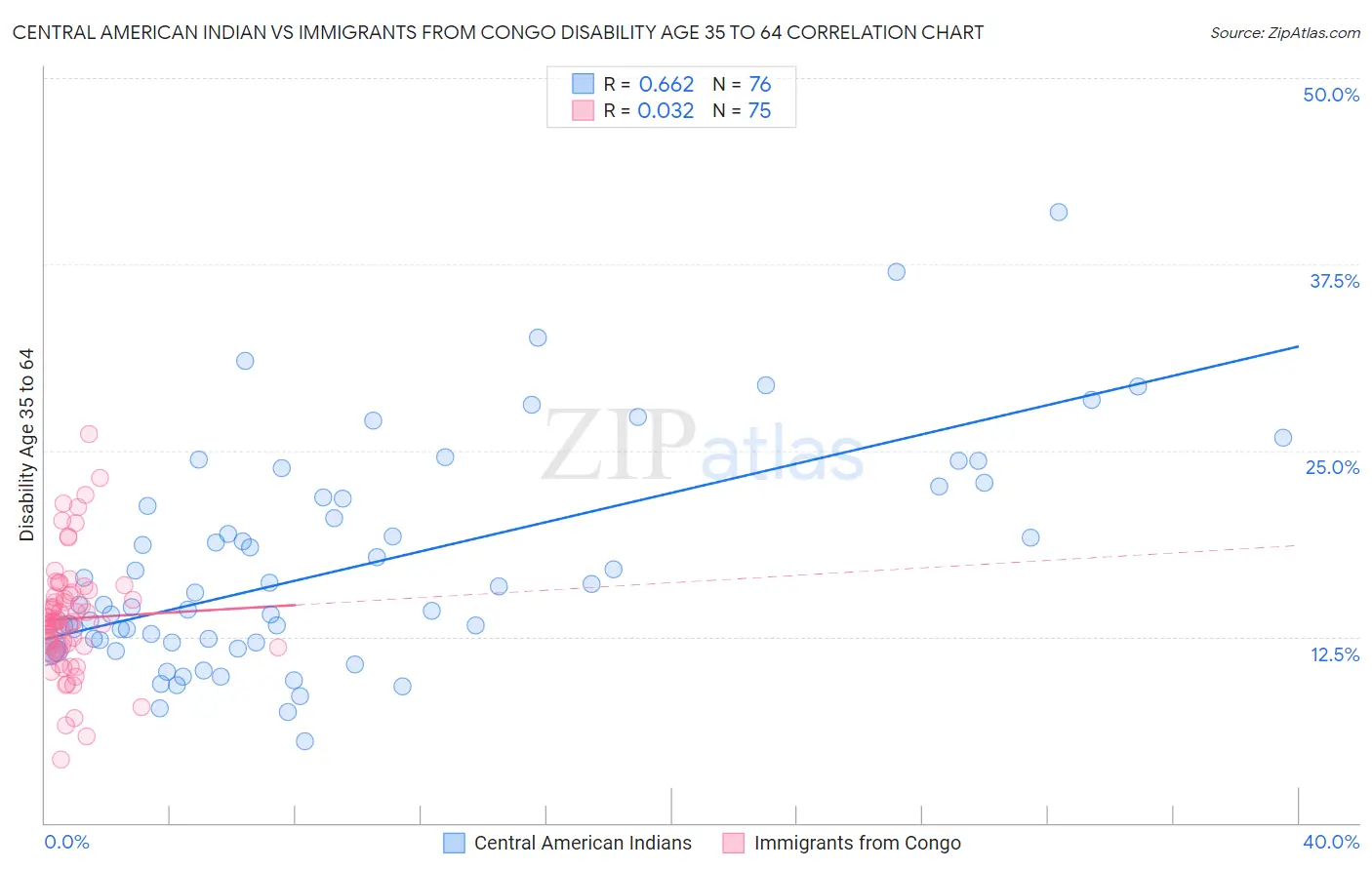 Central American Indian vs Immigrants from Congo Disability Age 35 to 64