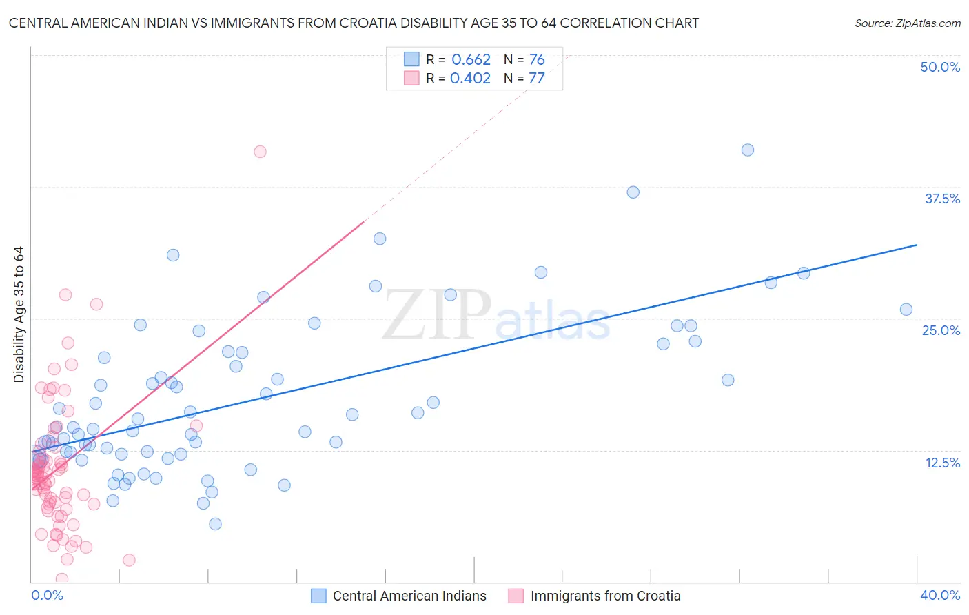 Central American Indian vs Immigrants from Croatia Disability Age 35 to 64
