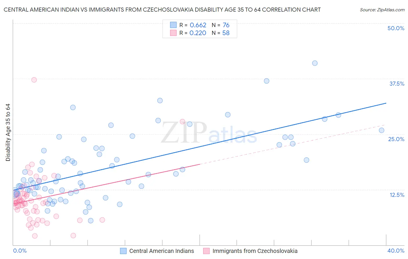 Central American Indian vs Immigrants from Czechoslovakia Disability Age 35 to 64