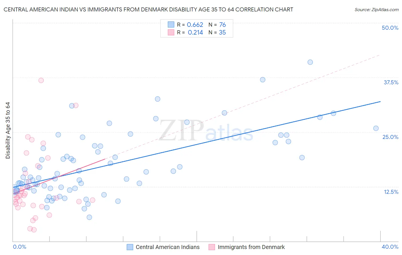 Central American Indian vs Immigrants from Denmark Disability Age 35 to 64
