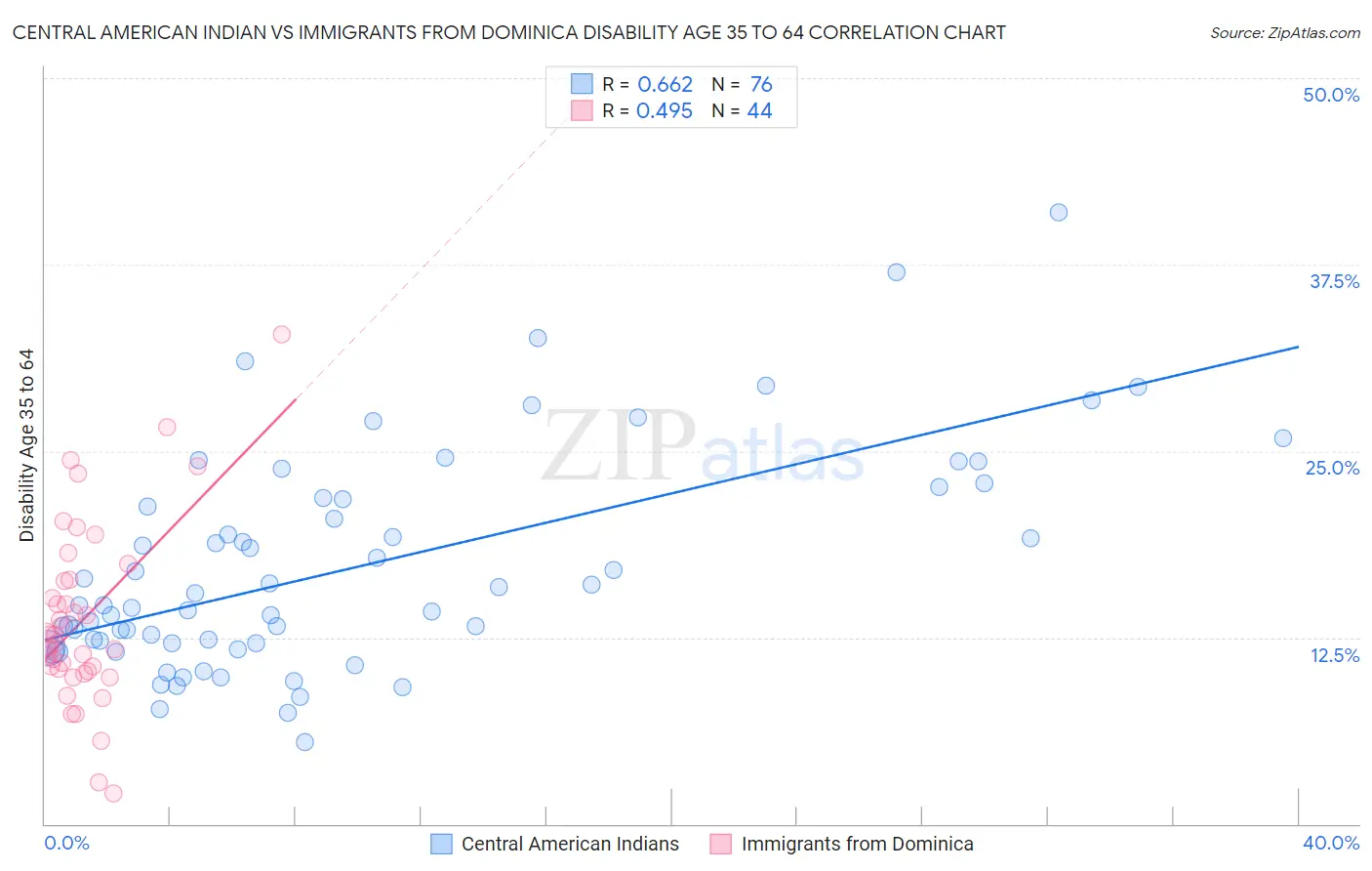 Central American Indian vs Immigrants from Dominica Disability Age 35 to 64